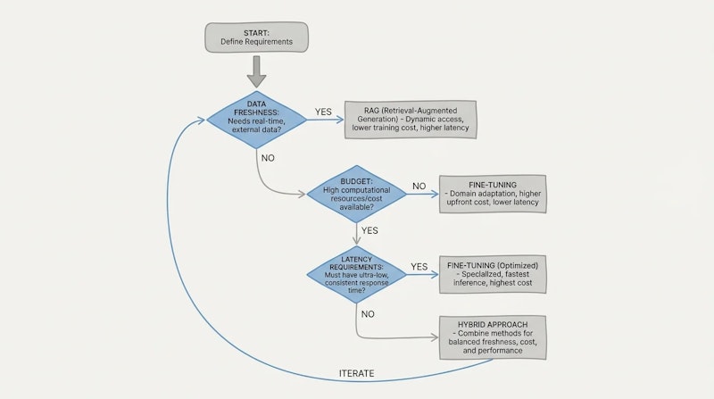 図3: RAG・ファインチューニング・ハイブリッドの選択フロー