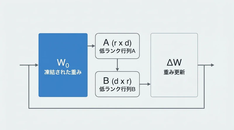 図1: LoRAの仕組み。元の重み行列は凍結したまま、小さな行列AとBの積だけを学習する