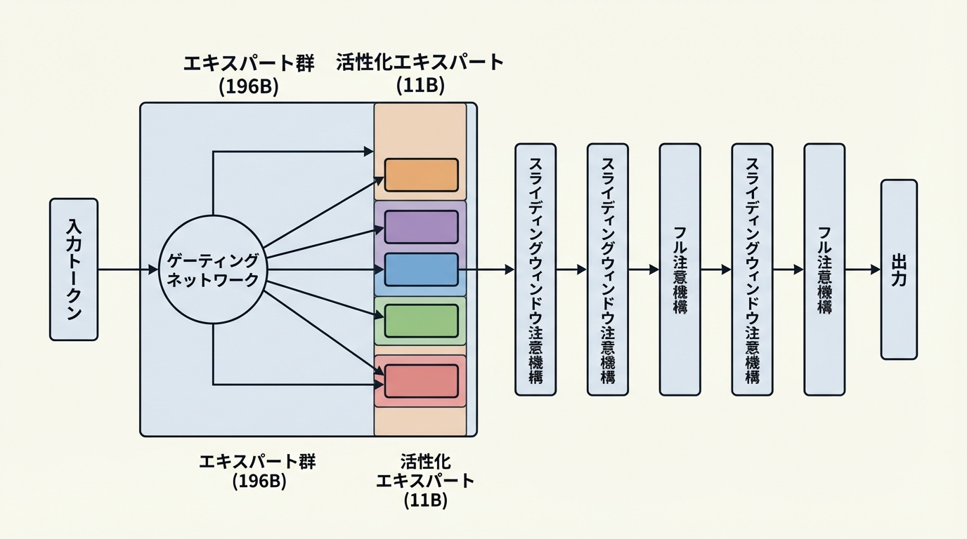 図1: Step 3.5 Flashのスパース Mixture-of-Experts アーキテクチャ概要