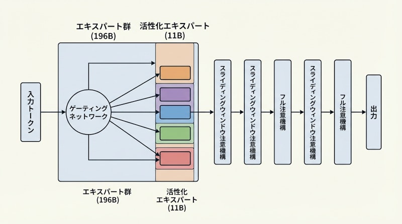図1: Step 3.5 Flashのスパース Mixture-of-Experts アーキテクチャ概要
