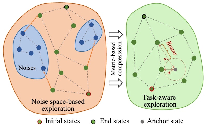 図1: 既存の探索手法とTEBのタスク認識型探索の比較。双シミュレーション指標に基づくタスク関連空間と探索ボーナスにより、効率的なタスク完了を実現する
