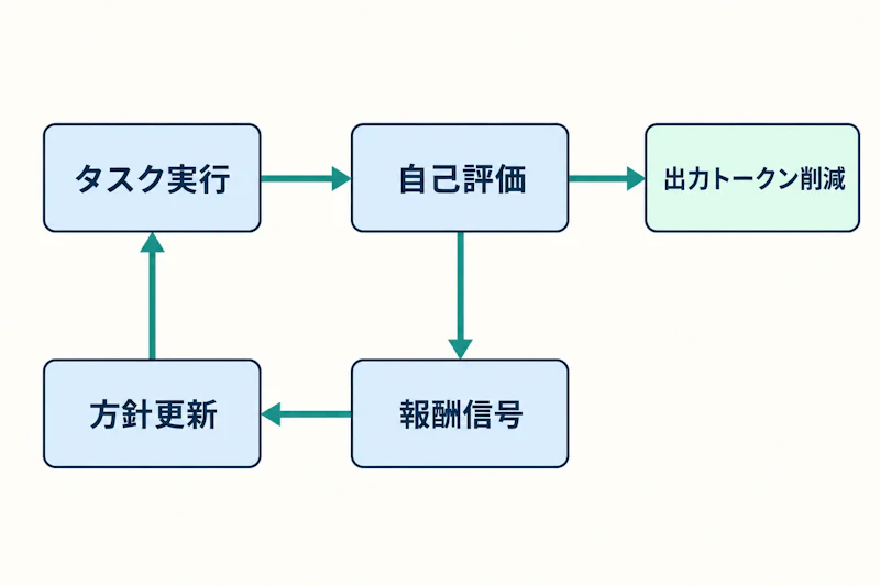 図1: 自己フィードバックによる強化学習の反復と出力短縮の関係