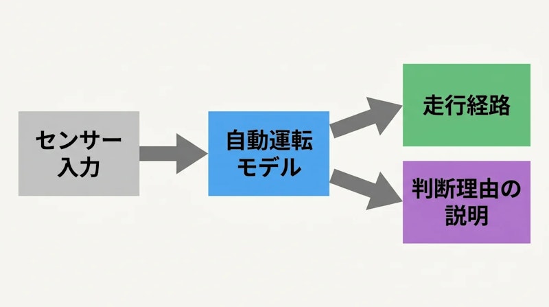 図1: 経路と判断理由を出力する推論モデル
