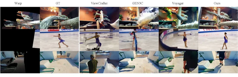 図3: 野生動画を用いた比較実験。左から順にカメラ誘発ワープ、正解映像、ViewCrafter、Gen3C、Voyager、Warp-as-Historyの結果
