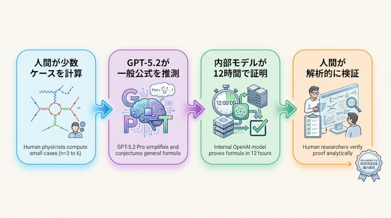 図2: 人間とAIの協働による発見プロセス