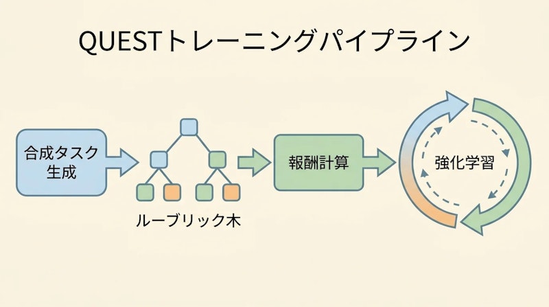 図1: QUESTの訓練パイプライン概要
