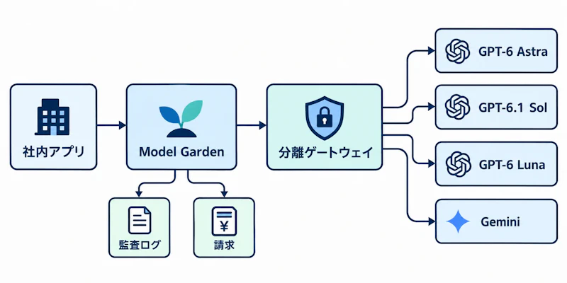 図1: Model Garden経由でOpenAIのモデルを利用する際の経路と請求の流れ