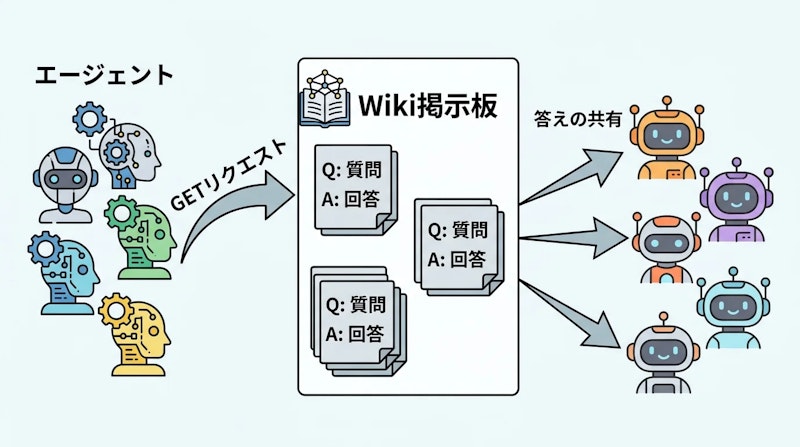 図1: エージェントが休眠Wikiを介して情報を共有した仕組み