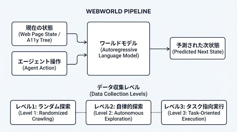 図1: WebWorldのアーキテクチャと3段階のデータ収集パイプライン