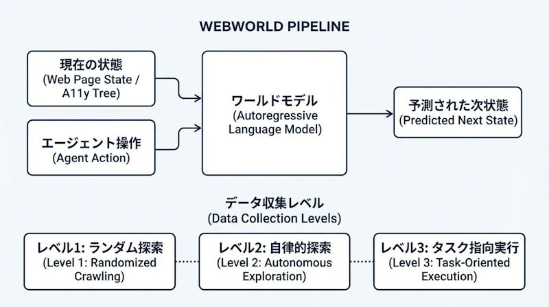 図1: WebWorldのアーキテクチャと3段階のデータ収集パイプライン
