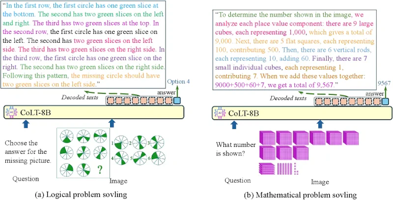 図2: MathVistaの2例における潜在思考のデコード結果。順方向デコーダで潜在ベクトルをテキストに変換しており、色分けされた区間が各潜在ステップからデコードされた推論内容を示している