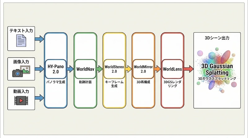 図1: HY-World 2.0の全体パイプライン。4種類の入力が5モジュールを経て探索可能な3DGSシーンへと変換されます