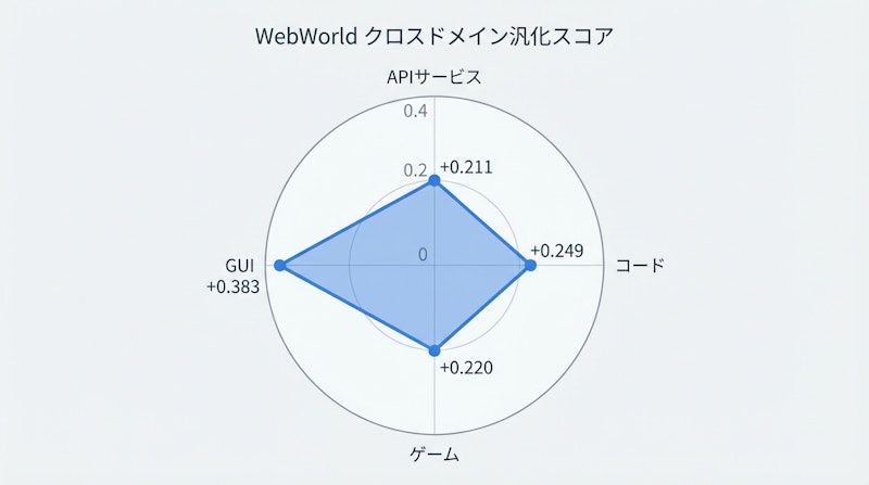 図3: WebWorldのクロスドメイン汎化性能