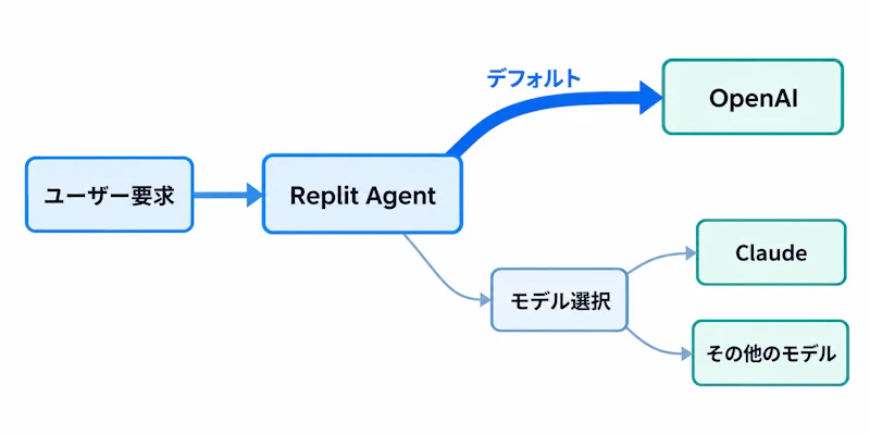 図1: Replit Agentにおけるモデル選択の経路