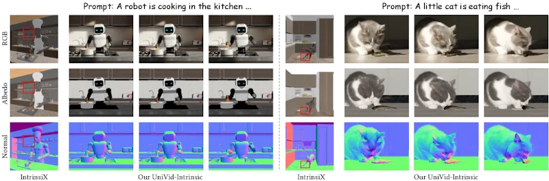 図3: テキストからの固有情報生成の比較。IntrinsiXは赤枠で示すようにアーティファクトとモダリティ間のズレが目立つが、UniVid-Intrinsicは時間的に一貫したRGB・アルベド・法線マップを高精度で生成する