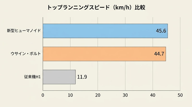 図1: 走行速度の比較（時速）