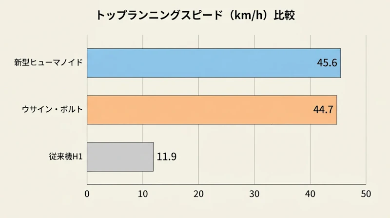 図1: 走行速度の比較(時速)