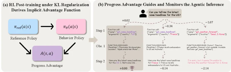 Framework overview showing (a) derivation of optimal advantage function from RL-trained policy and reference policy, and (b) trajectory scoring at step and trajectory levels without dedicated reward model training. Two-panel layout with policy diagrams on left and scoring flow on right, white background.