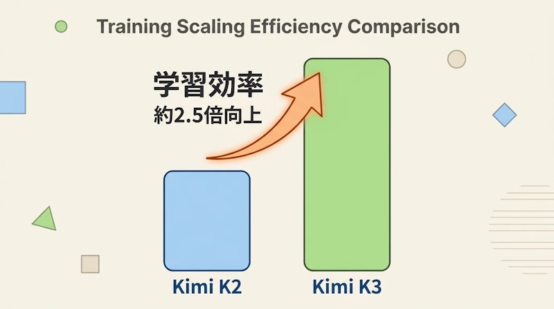 図2: Kimi K2と比較した学習スケーリング効率