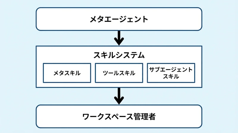 図2: AgentFactoryのシステムアーキテクチャ概要