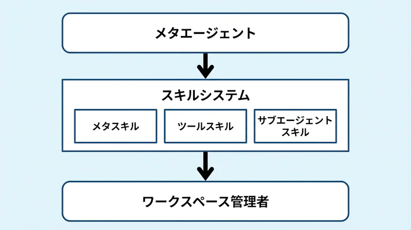 図2: AgentFactoryのシステムアーキテクチャ概要
