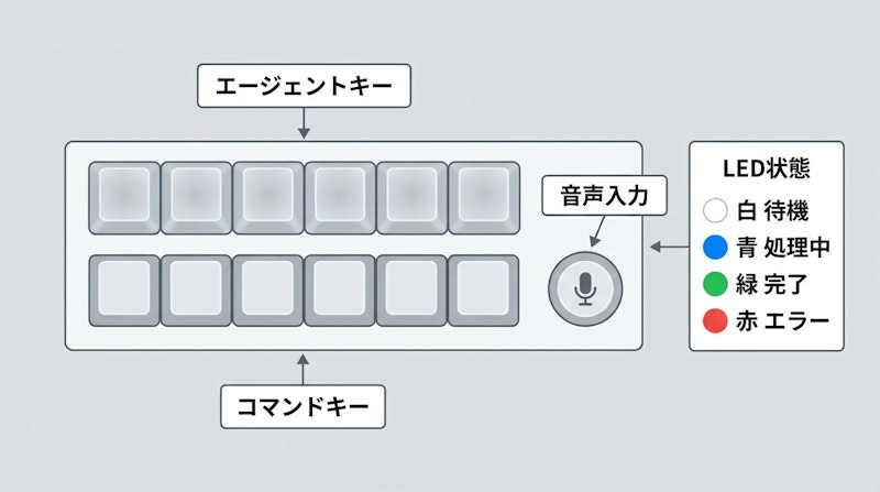 図1: Micro のキー配置と LED インジケーターの意味