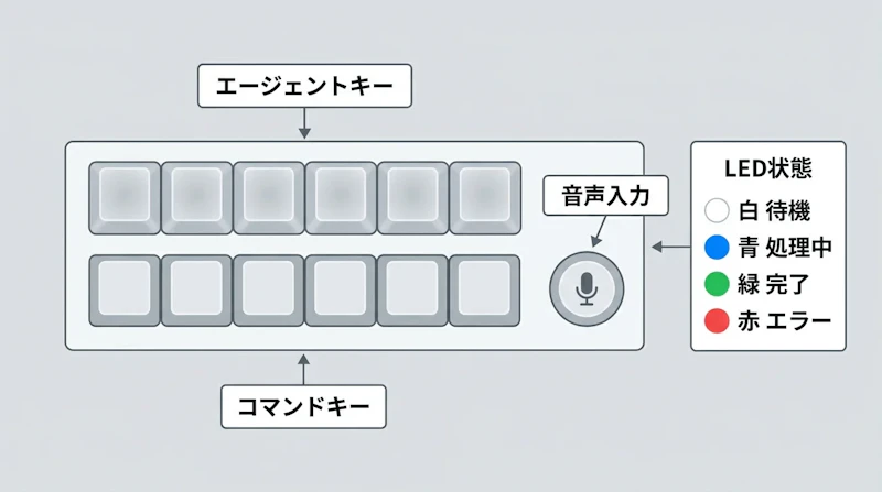 図1: Micro のキー配置と LED インジケーターの意味