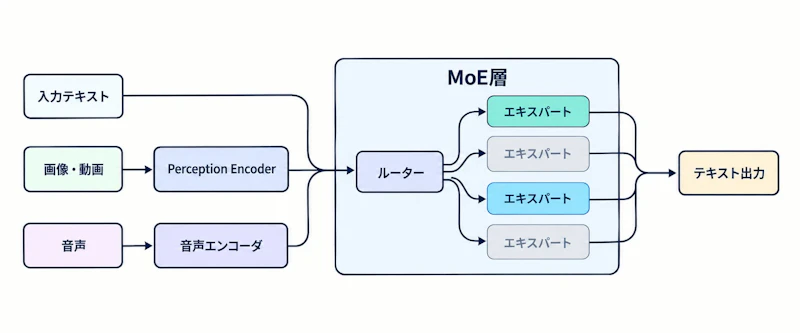 図1: Muse Spark Open の入力経路とMoE層の分岐
