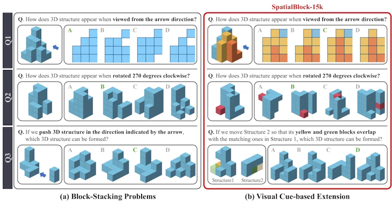 図3: SpatialBlock-15kの3種類の課題と、色による視覚的手がかりの設計