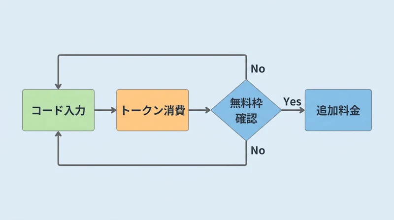 図1: トークンベース課金の基本的な仕組み