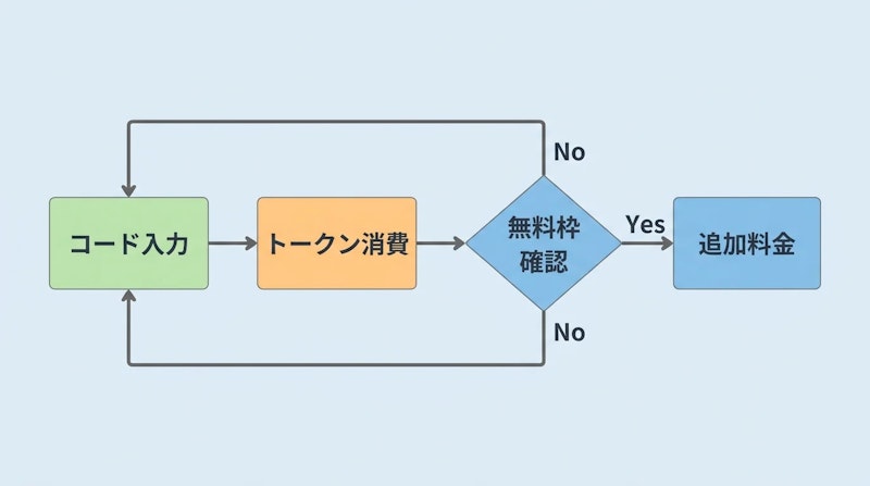 図1: トークンベース課金の基本的な仕組み
