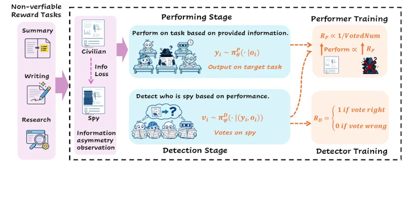 図2: SpyRLの全体像。実演段階では市民が完全な情報を、スパイが劣化版の情報を受け取って出力を生成し、検出段階で全員がスパイを投票で特定する