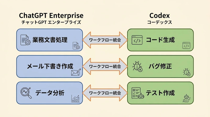図1: ChatGPT EnterpriseとCodexの役割分担