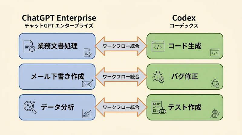 図1: ChatGPT EnterpriseとCodexの役割分担