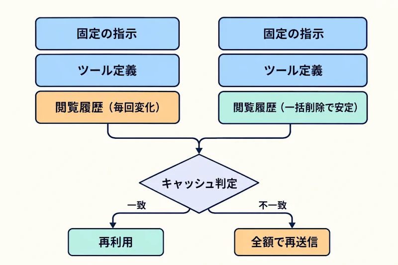 図1: 履歴の扱いがプロンプトキャッシュの成否を分ける構造