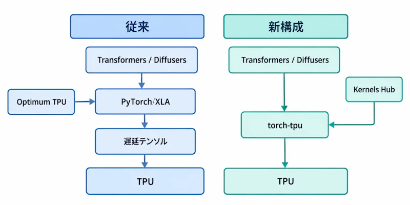 図1: 従来のPyTorch/XLA経由の構成とTorchTPUによる構成の比較