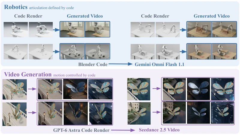 図7: Harnessが生成したコードのレンダリングを参照として与え、動画生成モデルに見た目を仕上げさせる応用例