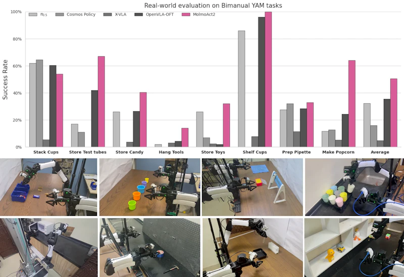図5: 実環境8タスクでの微調整評価。MolmoAct2は4つのベースラインを平均15%以上上回る成功率を達成し、研究室外の実世界タスクへの高い汎化性を示した