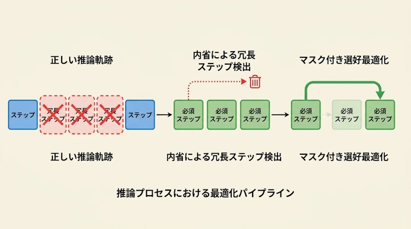 図1: ThoughtFoldの処理フロー。正しい推論軌跡から冗長ステップを内省的に検出し、選好最適化で本質的なステップ間を直結する