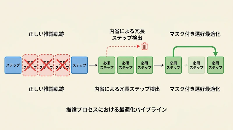 図1: ThoughtFoldの処理フロー。正しい推論軌跡から冗長ステップを内省的に検出し、選好最適化で本質的なステップ間を直結する