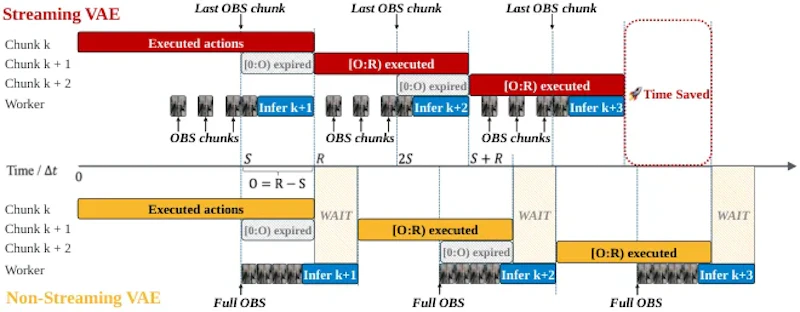 図3: ストリーミングVAE（上）と全窓一括符号化（下）の実行スケジュール比較。前者は引き渡し期限内に処理を終え、ロボットの待ち時間を抑える