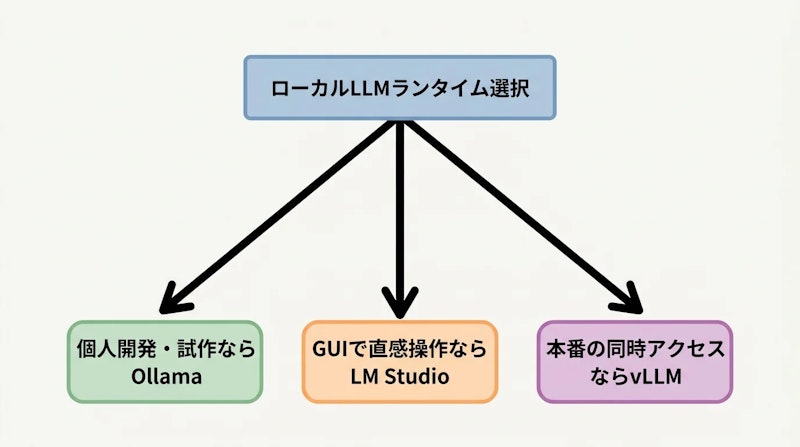 図3: 用途別のツール選択フロー