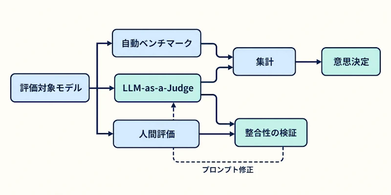 図1: 3手法の組み合わせ。人間評価は判定器の整合性検証に回し、結果をプロンプト修正に戻す