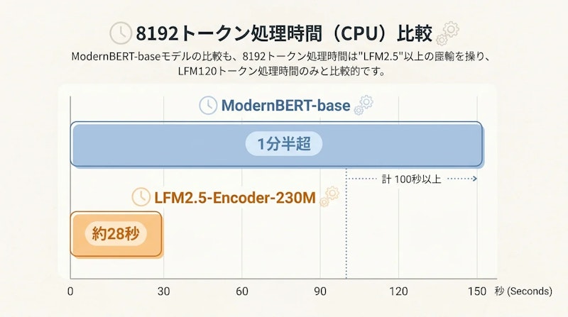 図2: 8192トークン処理時のCPU処理時間の比較