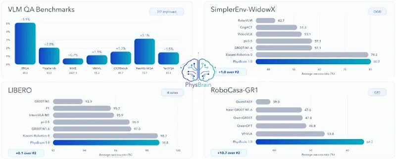 図1: PhysBrain 1.0のシステム全体像。エゴセントリック映像から物理QAを生成してVLMを訓練し、その知識をVLAによるロボット制御へ転移する