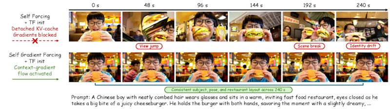 図1: 同一のプロンプト・シードでの240秒生成の比較。Self Forcing（上）は視点の飛びや被写体の入れ替わりが起きるのに対し、SGF（下）は人物の同一性と店内のレイアウトを保っている