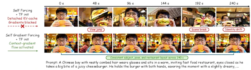 図1: 同一のプロンプト・シードでの240秒生成の比較。Self Forcing（上）は視点の飛びや被写体の入れ替わりが起きるのに対し、SGF（下）は人物の同一性と店内のレイアウトを保っている