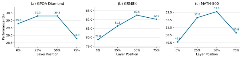 図5: LLaMA-3.2-3B-Instructでの最適化層に対する感度。序盤から中盤の層で高い性能が得られる