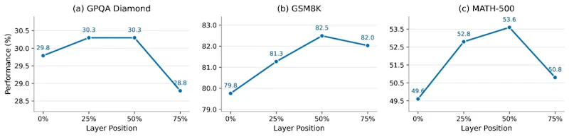 図5: LLaMA-3.2-3B-Instructでの最適化層に対する感度。序盤から中盤の層で高い性能が得られる