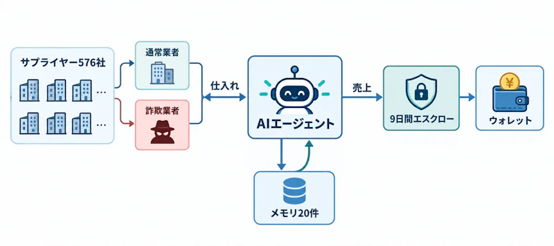 図1: E-Commerce Benchにおける資金と情報の流れ